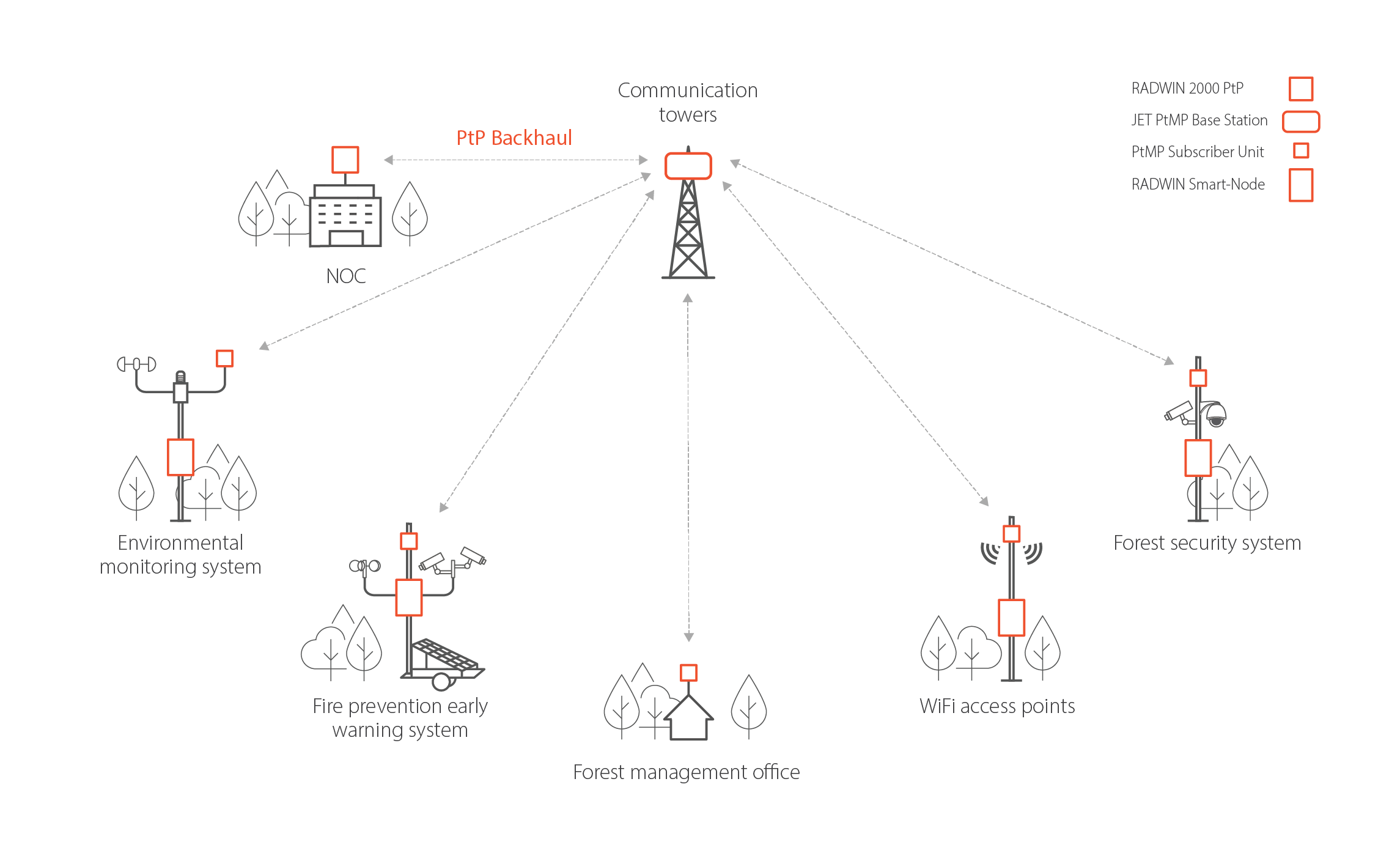 Forest connectivity diagram