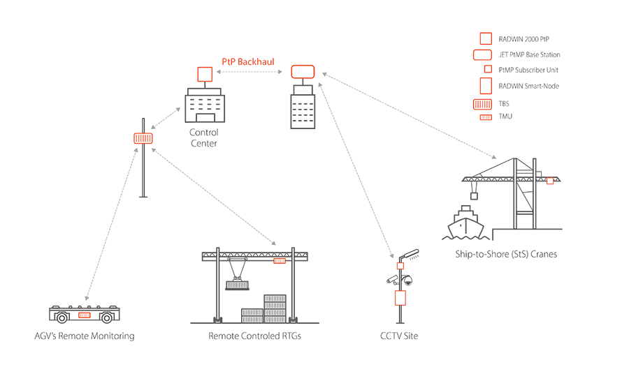 sea port automation fixed wireless